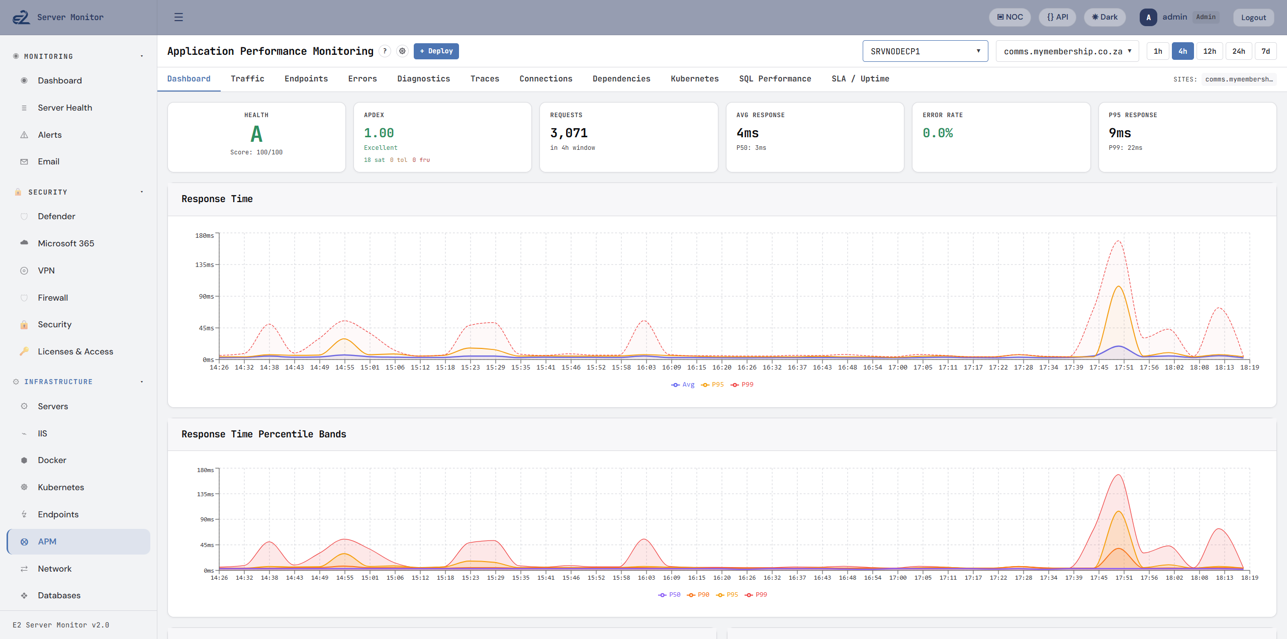 Siren APM dashboard showing response time graphs and performance metrics
